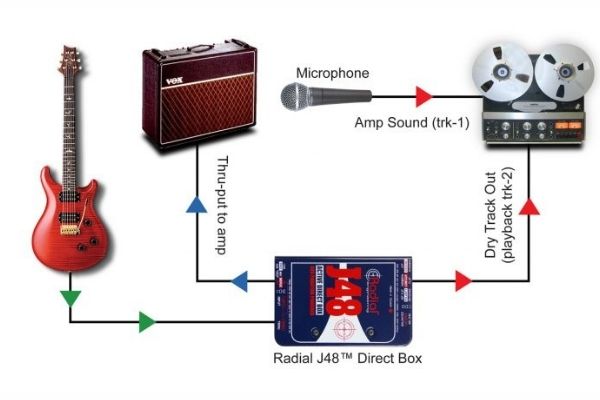 How to reamp a guitar