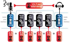 How to achieve true low latency performance